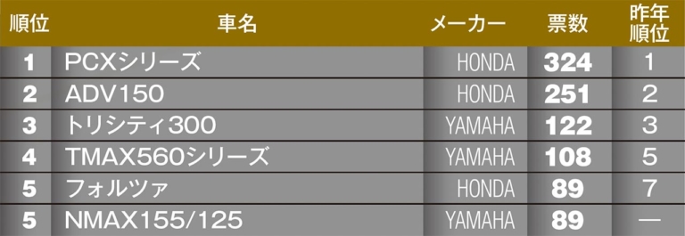 マシン オブ ザ イヤー2021 スクーター部門|“マシン オブ ザ イヤー2021″結果発表:スクーター部門【フルモデルチェンジのPCXが4連覇】