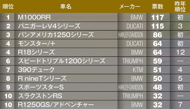 マシン オブ ザ イヤー2021 外国車部門|“マシン オブ ザ イヤー2021″結果発表:外国車部門【BMWが2連覇の快挙】
