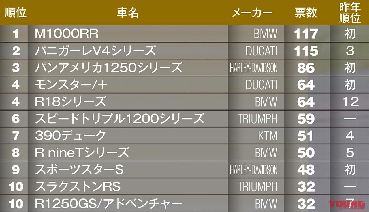 マシン オブ ザ イヤー2021 外国車部門|“マシン オブ ザ イヤー2021″結果発表:外国車部門【BMWが2連覇の快挙】