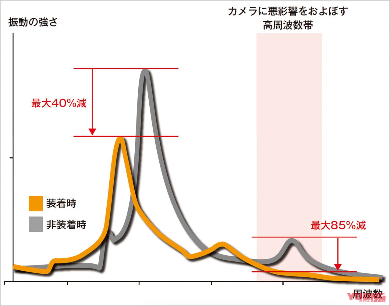 |バイクの振動からスマホを守る防振アイテム「デイトナ バイブレーションコントロールデバイス」試用インプレ