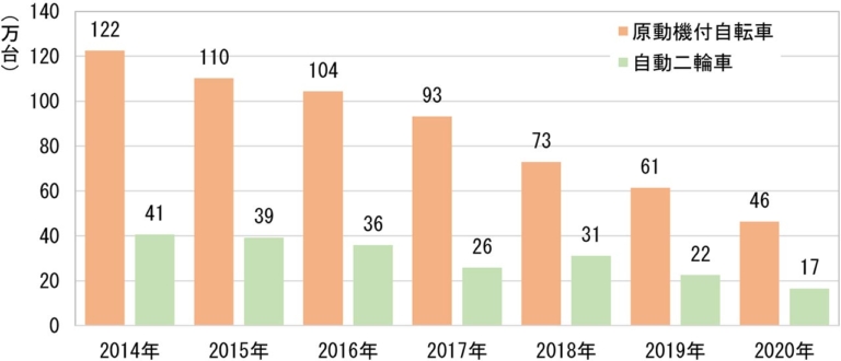 二輪車利用環境改善部会|駐車場問題|バイクを停めやすい東京が実現!? 東京都の新駐車対策案とバイクの駐車展望〈後編〉