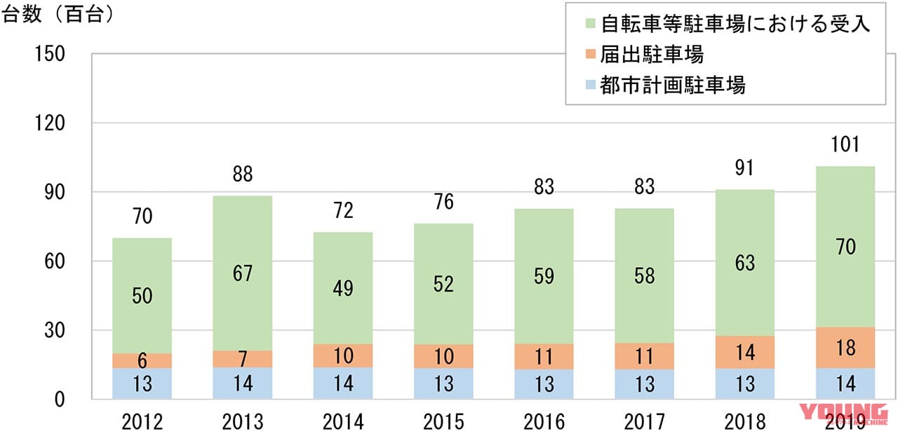二輪車利用環境改善部会|駐車場問題|バイクを停めやすい東京が実現!? 東京都の新駐車対策案とバイクの駐車展望〈後編〉