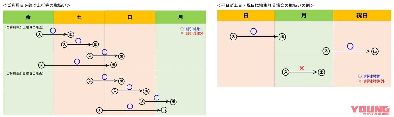 二輪車定率割引|利用日|【実走検証】バイクの高速料金半額開始! 手続きはとても面倒だったけど、裏技も発見……〈多事走論〉from Nom