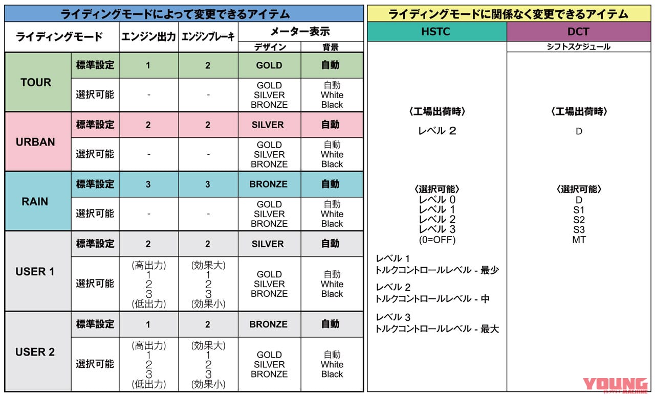 HONDA NT1100|走行モード|最上の極楽エクスプレス! ホンダNT1100ディテール解説