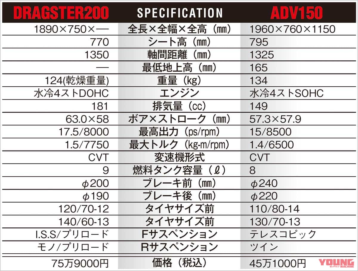 イタルジェット ドラッグスター200 ファーストエディション|ホンダ ADV150|諸元表|その装い、あまりに異質! 丸山浩のイタルジェット ドラッグスター試乗インプレッション【ADV150と比較試乗】
