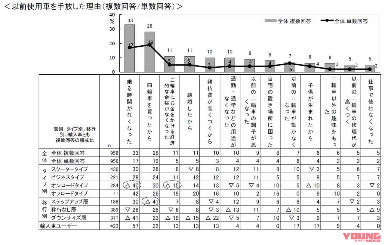 |「バイクブーム再来」を裏付けた若返りのデータ、その一方でライダーを減らさない施策も欲しい!……〈多事走論〉from Nom