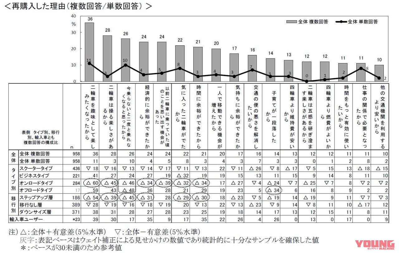 |「バイクブーム再来」を裏付けた若返りのデータ、その一方でライダーを減らさない施策も欲しい!……〈多事走論〉from Nom