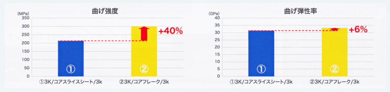 人とくるまのテクノロジー展|ロハセル|コアフレーク|ドライカーボンのカウルを45%も軽量化!?  最新技術の見本市で胸熱テクノロジーを発見!