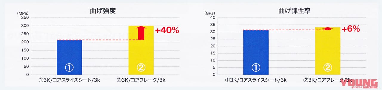 人とくるまのテクノロジー展|ロハセル|コアフレーク|ドライカーボンのカウルを45%も軽量化!?  最新技術の見本市で胸熱テクノロジーを発見!