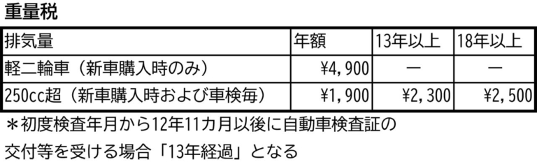 バイクの重量税|13年、18年|来ました自動車税の季節。日本の重課税(13年/18年)と欧米のクラシックカー優遇を比べてみると……〈多事走論〉from Nom