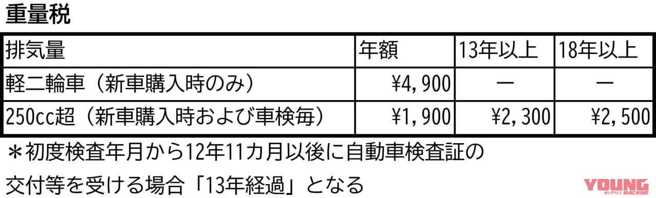 バイクの重量税|13年、18年|来ました自動車税の季節。日本の重課税(13年/18年)と欧米のクラシックカー優遇を比べてみると……〈多事走論〉from Nom