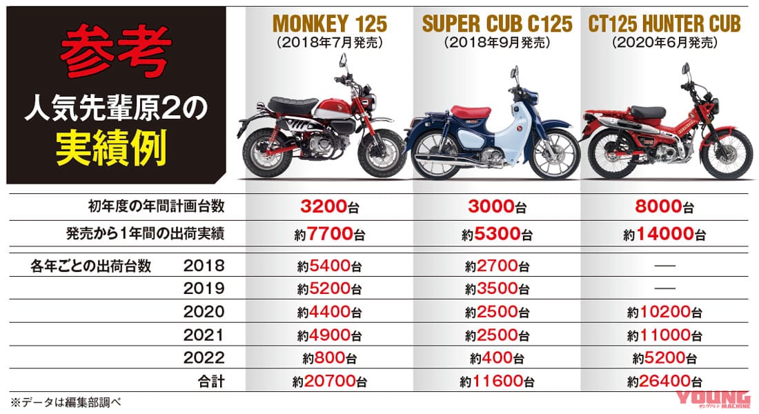 ホンダ|生産台数表|人気のホンダ原付二種、絶賛増産中! 新型ダックスも普通に買えそう?【ホンダNEWダックス125完全解説】