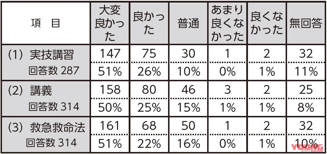 |〈三ない運動問題〉埼玉県の高校生に好評だった、”乗せて教える”交通安全教育