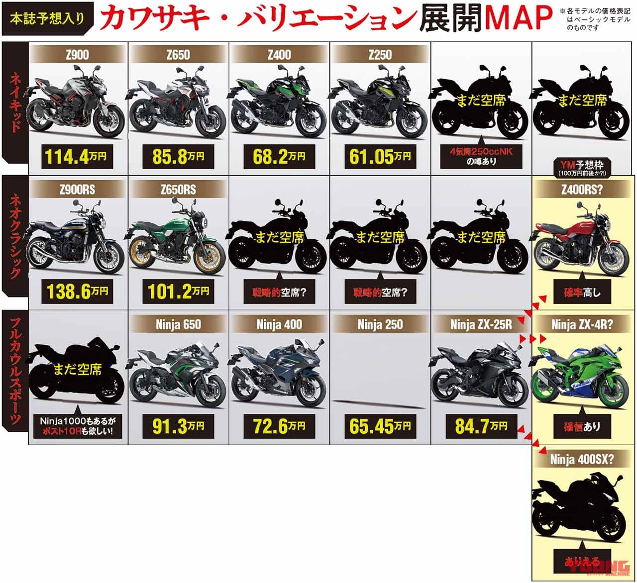カワサキのバリエーション展開予想マップ|〈カワサキ400cc4気筒〉スポーツツアラー案も検討中か?【CB400の地位を引き継ぐ?|YM未来予想】