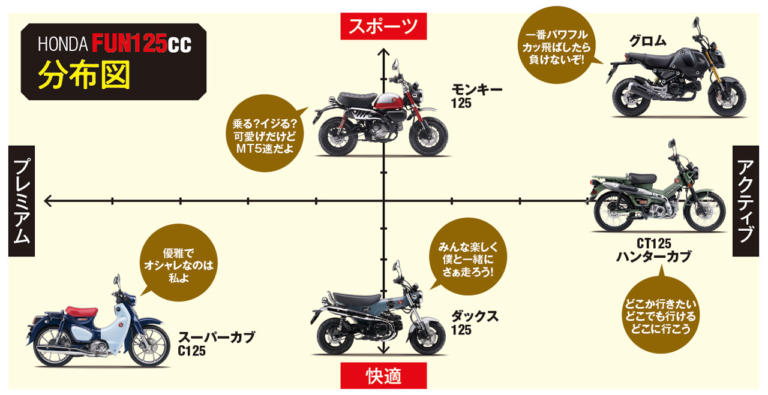 コレが現代のホンダ125cc勢力図だッ! 充実の個性派原付二種レーダーチャート分析│WEBヤングマシン｜新車バイクニュース