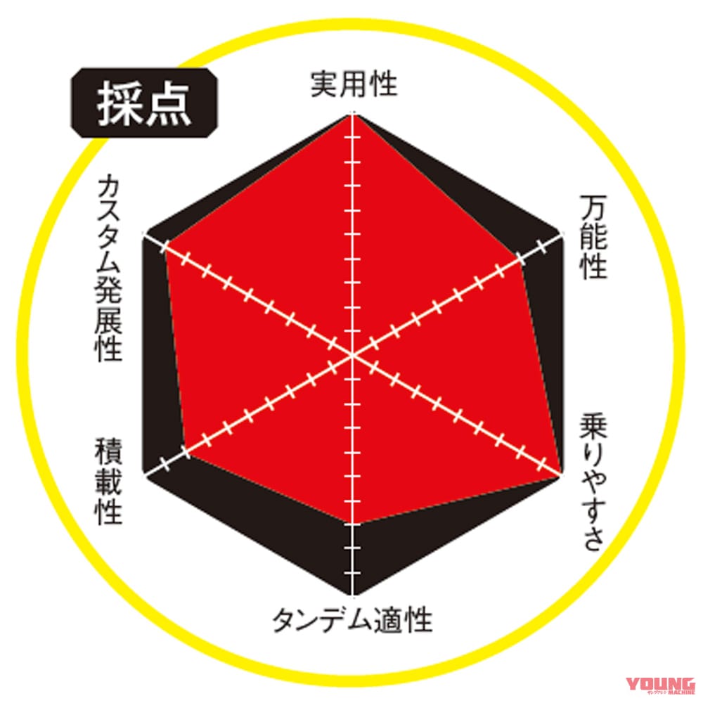 |コレが現代のホンダ125cc勢力図だッ! 充実の個性派原付二種レーダーチャート分析