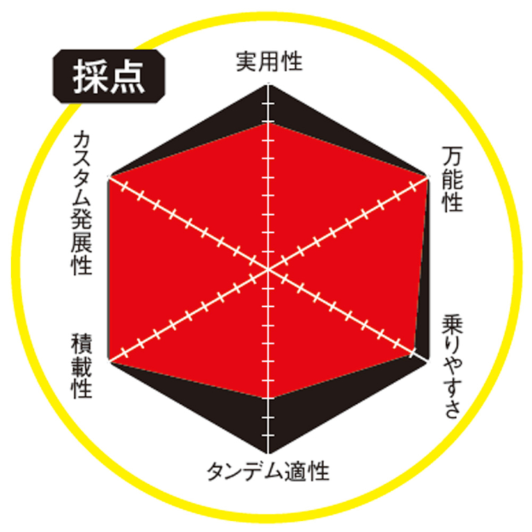 HONDA CT125 HUNTER CUB|2024年最新ホンダ125cc勢力図! スーパーカブ/ハンターカブ/グロム/モンキー/ダックスをレーダーチャートで分析