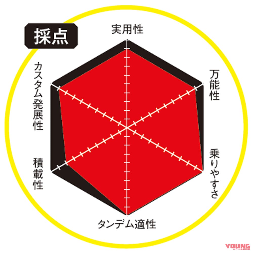 |2024年最新ホンダ125cc勢力図! スーパーカブ/ハンターカブ/グロム/モンキー/ダックスをレーダーチャートで分析