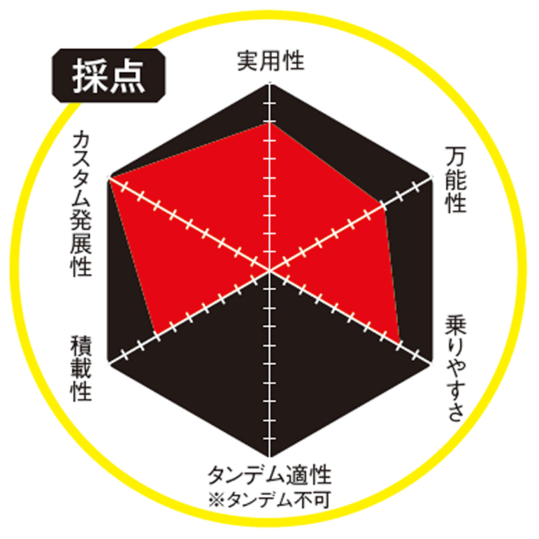 HONDA MONKY125|2024年最新ホンダ125cc勢力図! スーパーカブ/ハンターカブ/グロム/モンキー/ダックスをレーダーチャートで分析