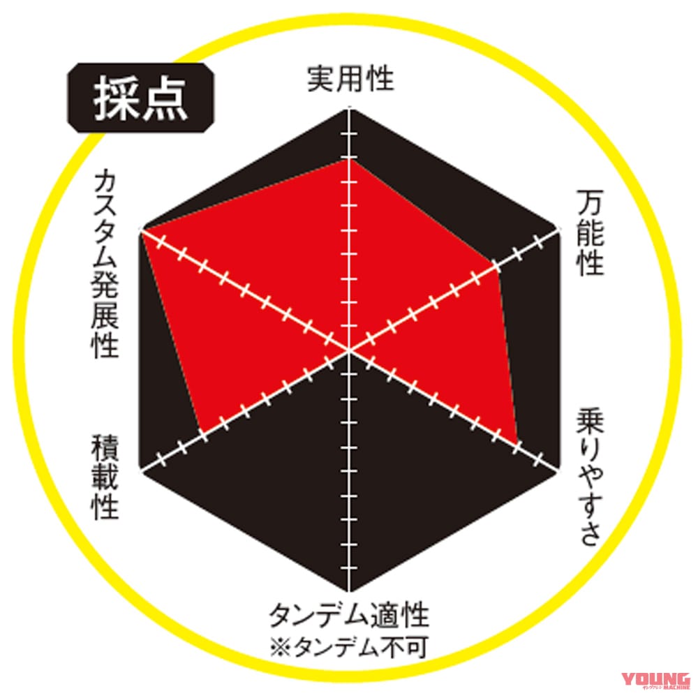 |2024年最新ホンダ125cc勢力図! スーパーカブ/ハンターカブ/グロム/モンキー/ダックスをレーダーチャートで分析