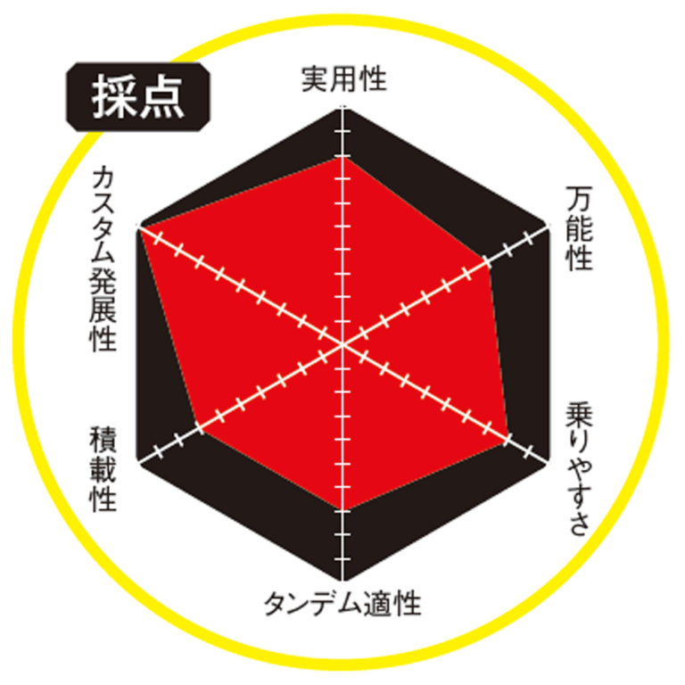 HONDA GROM|2024年最新ホンダ125cc勢力図! スーパーカブ/ハンターカブ/グロム/モンキー/ダックスをレーダーチャートで分析