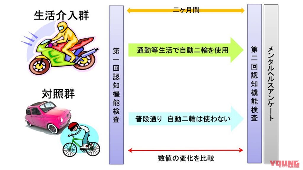 |若者にも知って欲しい!10年以上前に行われていた世界初の実証実験「バイクに乗ると“脳が活性化する!」で出た結果とは?