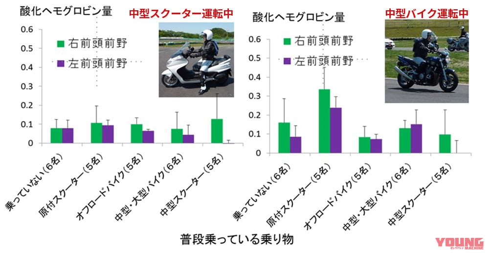 |バイクで脳の活性化実験【第二弾】様々な乗り物で比較してみた結果を公開!