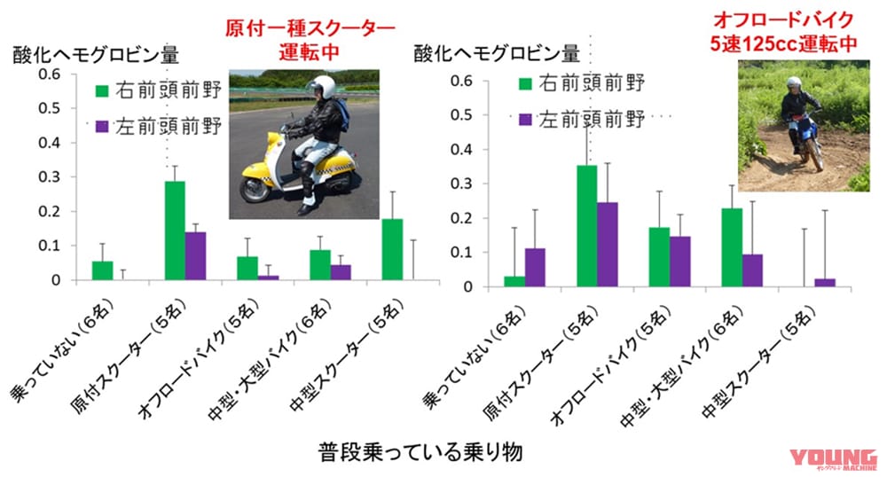 |バイクで脳の活性化実験【第二弾】様々な乗り物で比較してみた結果を公開!