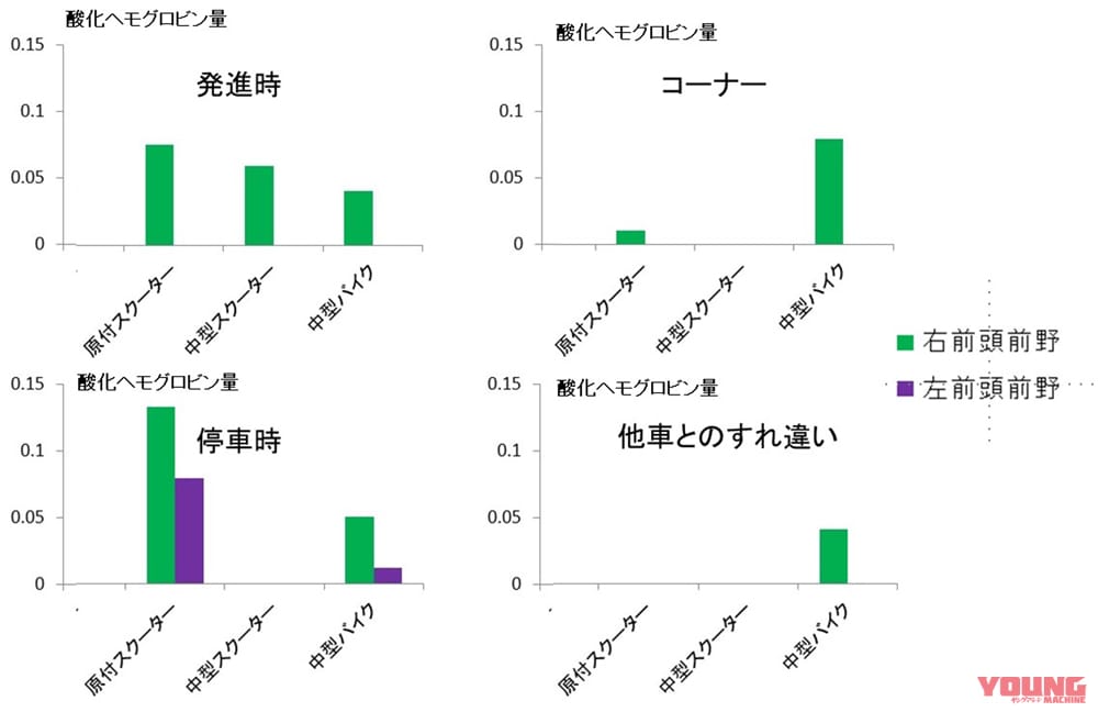 |バイクで脳の活性化実験【第二弾】様々な乗り物で比較してみた結果を公開!