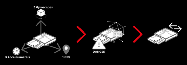 ダイネーゼ製エアバッグには「3つの傾斜センサー」「3つの加速度センサー」「GPS」と計7つのセンサーを内蔵