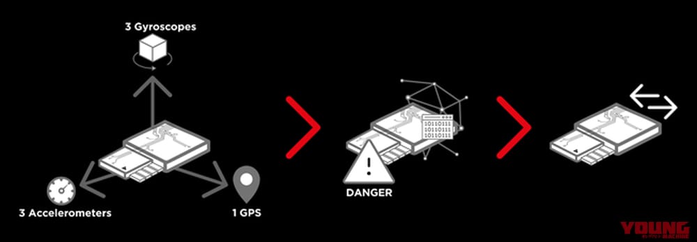 ダイネーゼ製エアバッグには「3つの傾斜センサー」「3つの加速度センサー」「GPS」と計7つのセンサーを内蔵|着用者は年々増加!身近になってきたバイク用エアバッグ