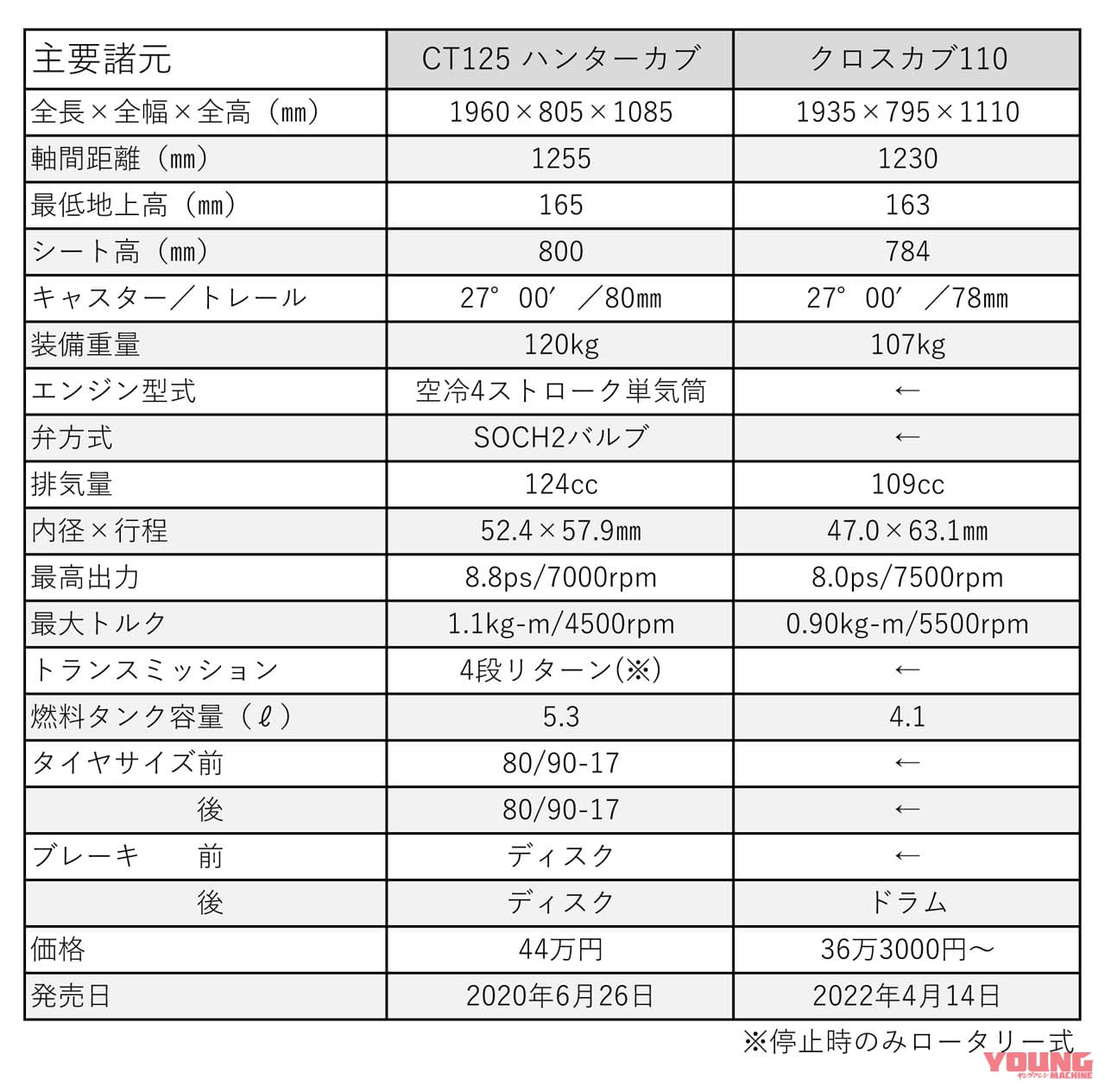 CT125ハンターカブとクロスカブ110のスペック比較表|CT125ハンターカブとクロスカブ110は何が違う?【2022年版】最新型スペック比較&ざっくりインプレ