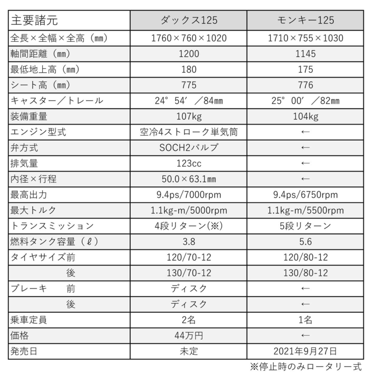 ダックス125とモンキー125ののスペック比較表|ダックス125とモンキー125は乗れる免許も違う! タンデムできるのは? スペック比較で解説