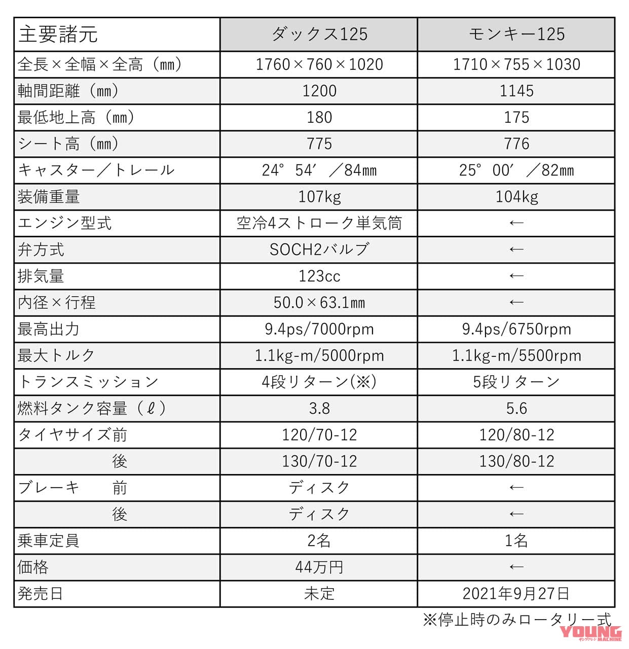 ダックス125とモンキー125ののスペック比較表|ダックス125とモンキー125は乗れる免許も違う! タンデムできるのは? スペック比較で解説