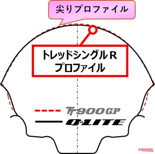 |前作発売は1995年!? ダンロップ「スポーツマックスQ-LITE」はTT900GPの後継ハイグリップタイヤ! 全7サイズ発売