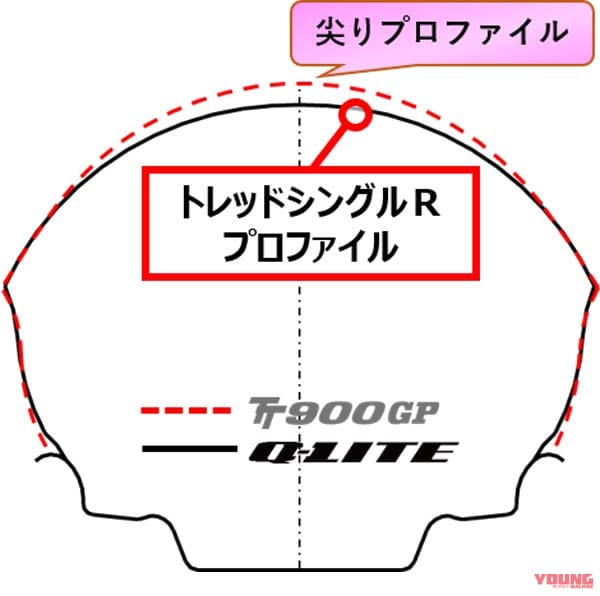 |前作発売は1995年!? ダンロップ「スポーツマックスQ-LITE」はTT900GPの後継ハイグリップタイヤ! 全7サイズ発売
