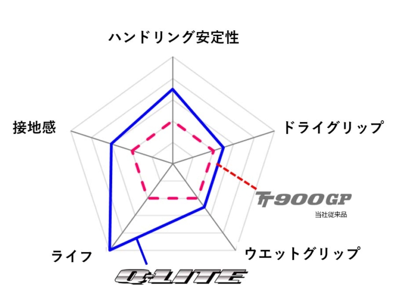 前作発売は1995年!? ダンロップ「スポーツマックスQ-LITE」はTT900GPの