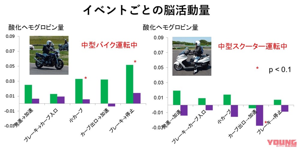 |バイクで脳の活性化実験【第二弾】様々な乗り物で比較してみた結果を公開!