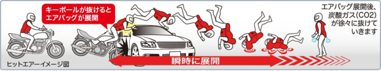 一般公道におけるヒットエアー作動想定(一例)|着用者は年々増加!身近になってきたバイク用エアバッグ