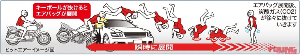 一般公道におけるヒットエアー作動想定(一例)|着用者は年々増加!身近になってきたバイク用エアバッグ