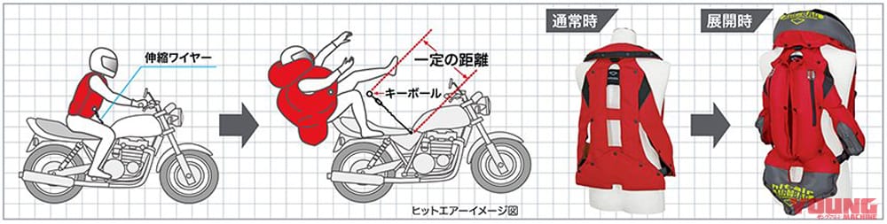 ヒットエアーのエアバッグ作動システム|着用者は年々増加!身近になってきたバイク用エアバッグ