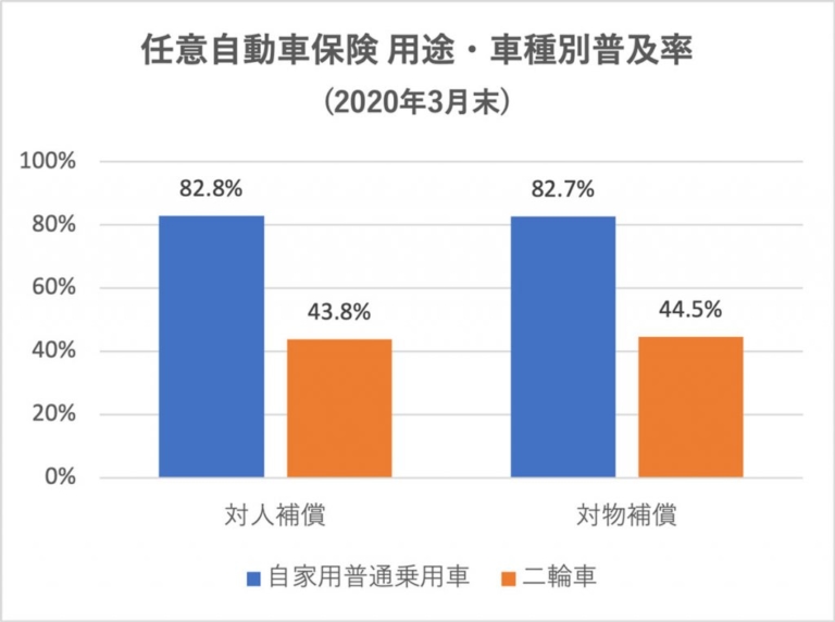損害保険料率算出機構「2020年度 自動車保険の概況」|なぜ若い人のバイク保険料率は下がらないのか?