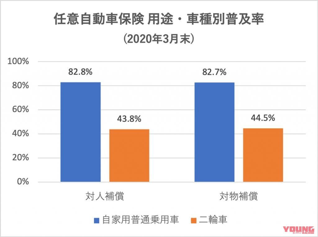 損害保険料率算出機構「2020年度 自動車保険の概況」|なぜ若い人のバイク保険料率は下がらないのか?