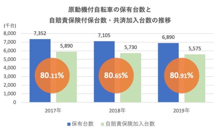 日本自動車工業会「二輪車保有台数」、損害保険料率算出機構「自動車保険の概況」|ご存知ですか?バイクの自賠責保険が期限切れの場合どうなる?罰則や、再加入費用まとめ