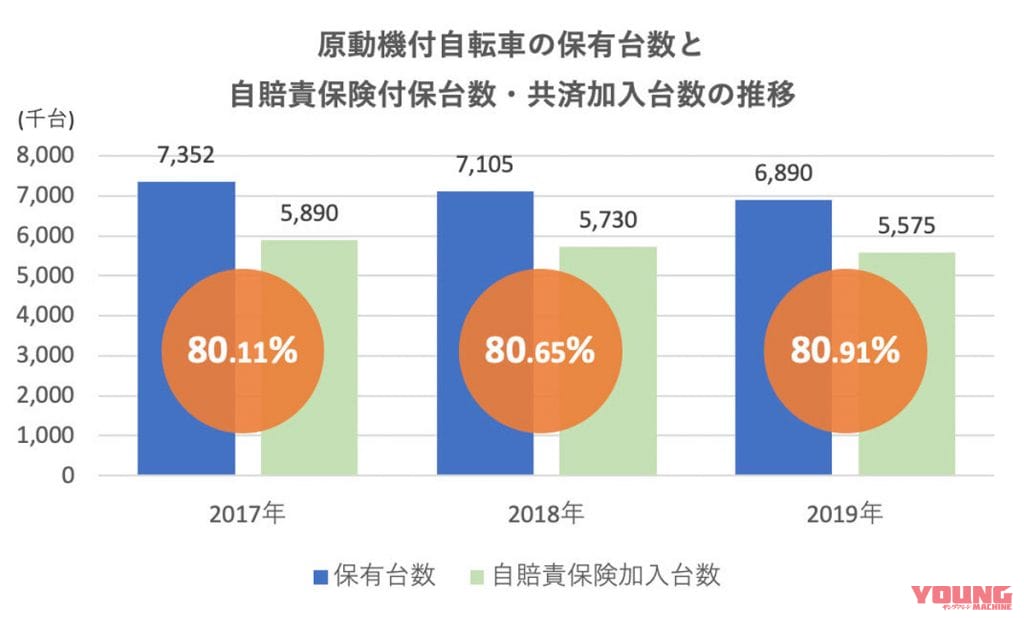 日本自動車工業会「二輪車保有台数」、損害保険料率算出機構「自動車保険の概況」|ご存知ですか?バイクの自賠責保険が期限切れの場合どうなる?罰則や、再加入費用まとめ