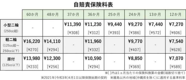 自賠責保険料|ご存知ですか?バイクの自賠責保険が期限切れの場合どうなる?罰則や、再加入費用まとめ