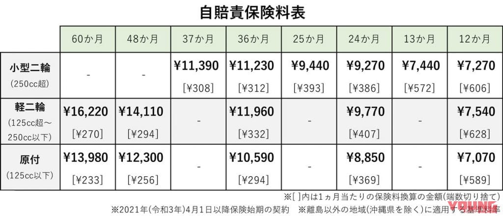 自賠責保険料|ご存知ですか?バイクの自賠責保険が期限切れの場合どうなる?罰則や、再加入費用まとめ