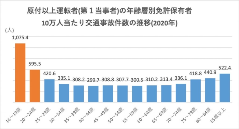 警察庁「交通事故統計 – 原付以上運転者(第1当事者)の年齢層別免許保有者10万人当たり交通事故件数の推移(2020年)」|なぜ若い人のバイク保険料率は下がらないのか?