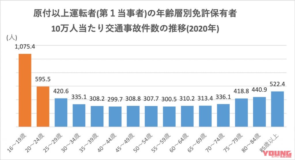 警察庁「交通事故統計 – 原付以上運転者(第1当事者)の年齢層別免許保有者10万人当たり交通事故件数の推移(2020年)」|なぜ若い人のバイク保険料率は下がらないのか?