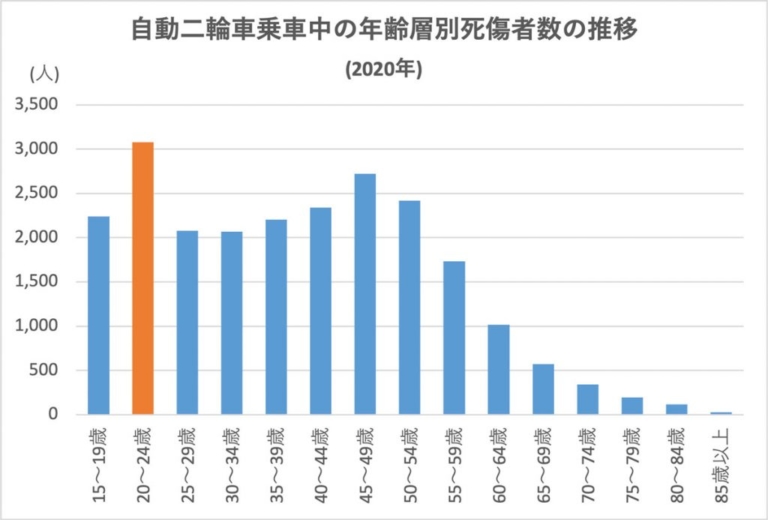 警察庁「交通事故統計 – 自動二輪車乗車中の年齢層別死傷者数の推移(2020年)」|なぜ若い人のバイク保険料率は下がらないのか?